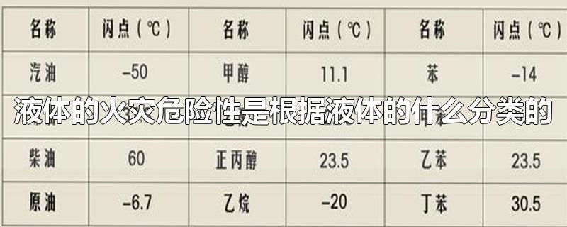 液体的火灾危险性是根据液体的什么分类的